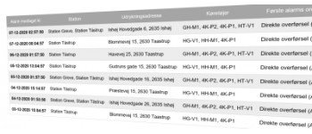 Oversigt over udrykninger på mail